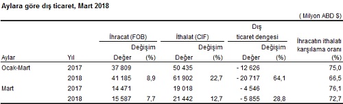 Mart Ayında İhracat Yüzde 7,7, İthalat Yüzde 12,7 Arttı