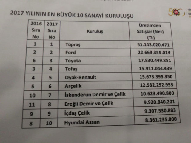 Türkiye’nin En Büyük Şirketi TÜPRAŞ Oldu