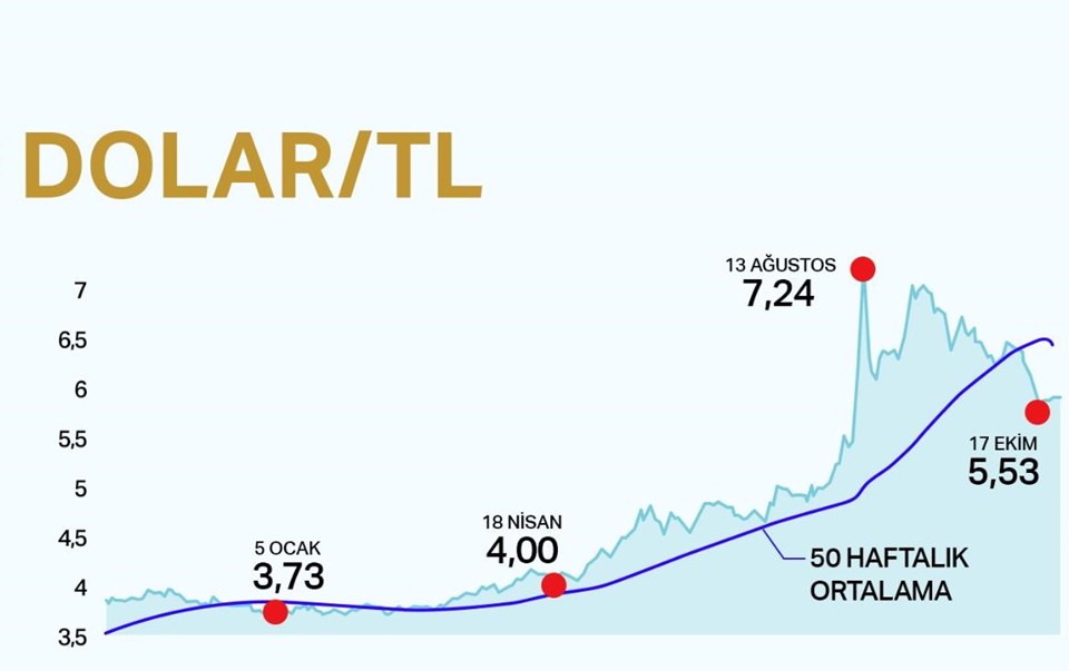 Dolar/TL’de son durum ne?